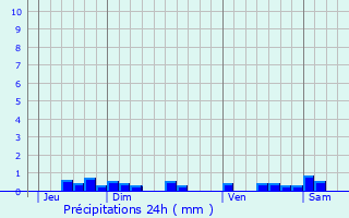 Graphique des précipitations prvues pour Montgaillard-Lauragais