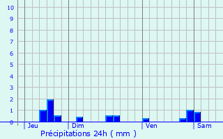 Graphique des précipitations prvues pour Saint-Andr-de-Seignanx