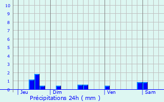 Graphique des précipitations prvues pour Orx