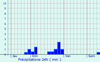 Graphique des précipitations prvues pour Laveyron