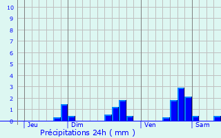 Graphique des précipitations prvues pour Venanson