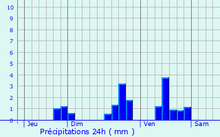 Graphique des précipitations prvues pour Petit-Bersac