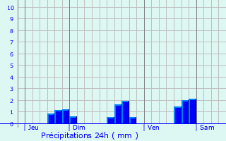 Graphique des précipitations prvues pour Vnrand