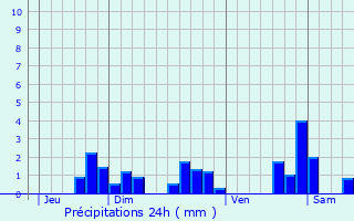 Graphique des précipitations prvues pour Basse-Goulaine