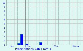 Graphique des précipitations prvues pour Wickrange