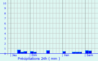 Graphique des précipitations prvues pour Aurin