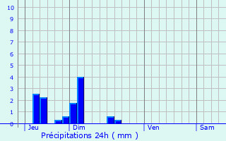 Graphique des précipitations prvues pour Susville