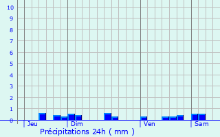 Graphique des précipitations prvues pour Pompertuzat