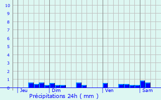 Graphique des précipitations prvues pour Cessales