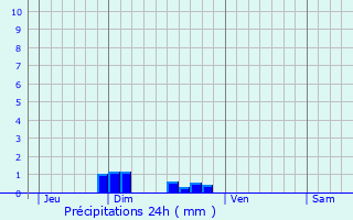 Graphique des précipitations prvues pour Saint-Apollinaire