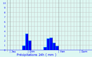 Graphique des précipitations prvues pour Rahart