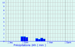 Graphique des précipitations prvues pour Rallon