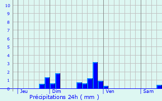 Graphique des précipitations prvues pour Andancette