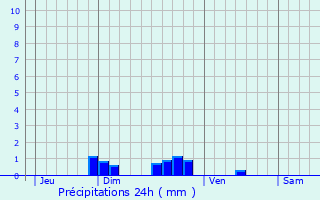 Graphique des précipitations prvues pour La Motte-en-Champsaur