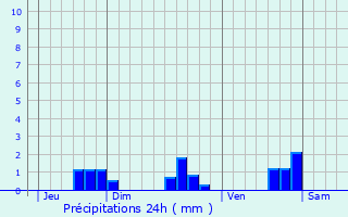 Graphique des précipitations prvues pour Saint-Denis-du-Pin