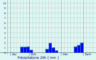 Graphique des précipitations prvues pour Ternant