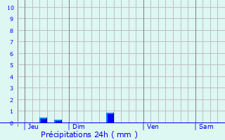 Graphique des précipitations prvues pour Gond-Pontouvre