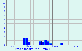 Graphique des précipitations prvues pour Chteauroux-les-Alpes