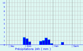 Graphique des précipitations prvues pour Freissinires