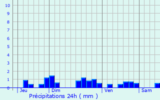 Graphique des précipitations prvues pour Saint-Dsir