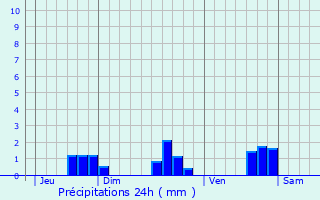 Graphique des précipitations prvues pour Taillant