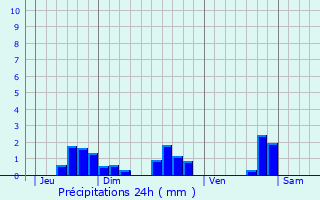 Graphique des précipitations prvues pour La Grve-sur-Mignon