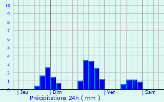 Graphique des précipitations prvues pour Le Thillot