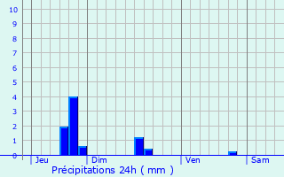 Graphique des précipitations prvues pour Longlaville