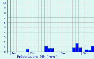Graphique des précipitations prvues pour Berre-les-Alpes