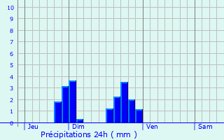 Graphique des précipitations prvues pour Rhodon