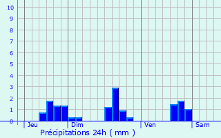 Graphique des précipitations prvues pour Saint-Coutant-le-Grand