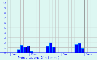 Graphique des précipitations prvues pour Saint-Porchaire