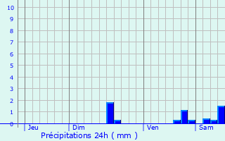 Graphique des précipitations prvues pour La Turbie
