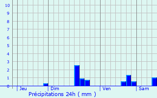 Graphique des précipitations prvues pour Castellar