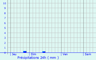 Graphique des précipitations prvues pour Saint-Genis-de-Saintonge