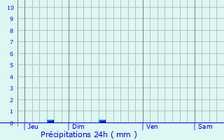 Graphique des précipitations prvues pour Saint-Yzans-de-Mdoc