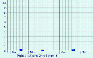 Graphique des précipitations prvues pour Expiremont