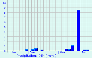 Graphique des précipitations prvues pour chenoz-le-Sec