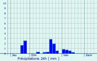 Graphique des précipitations prvues pour Villers-sur-Bonnires