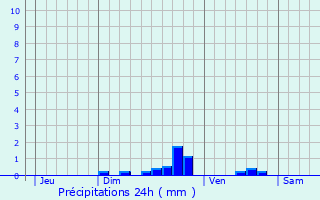 Graphique des précipitations prvues pour Arras