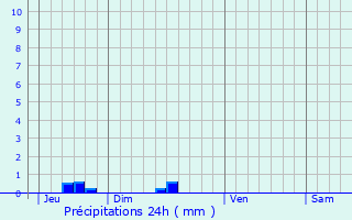 Graphique des précipitations prvues pour Lamothe-Goas