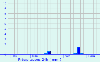 Graphique des précipitations prvues pour Valbonne