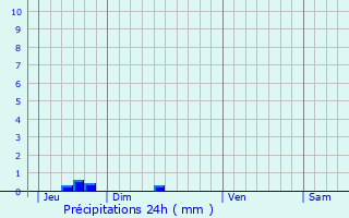 Graphique des précipitations prvues pour Trveneuc