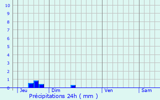 Graphique des précipitations prvues pour Paimpol