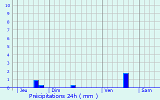 Graphique des précipitations prvues pour Polignac