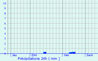 Graphique des précipitations prvues pour Rang-du-Fliers