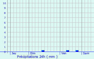 Graphique des précipitations prvues pour Roussillon