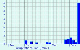 Graphique des précipitations prvues pour Cailhau