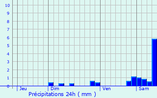 Graphique des précipitations prvues pour Mas-des-Cours