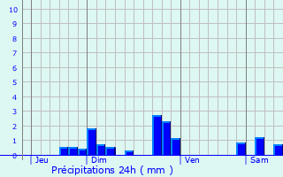 Graphique des précipitations prvues pour Champagnac-le-Vieux